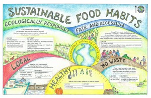 Sustainable-Food-Habit-Poster